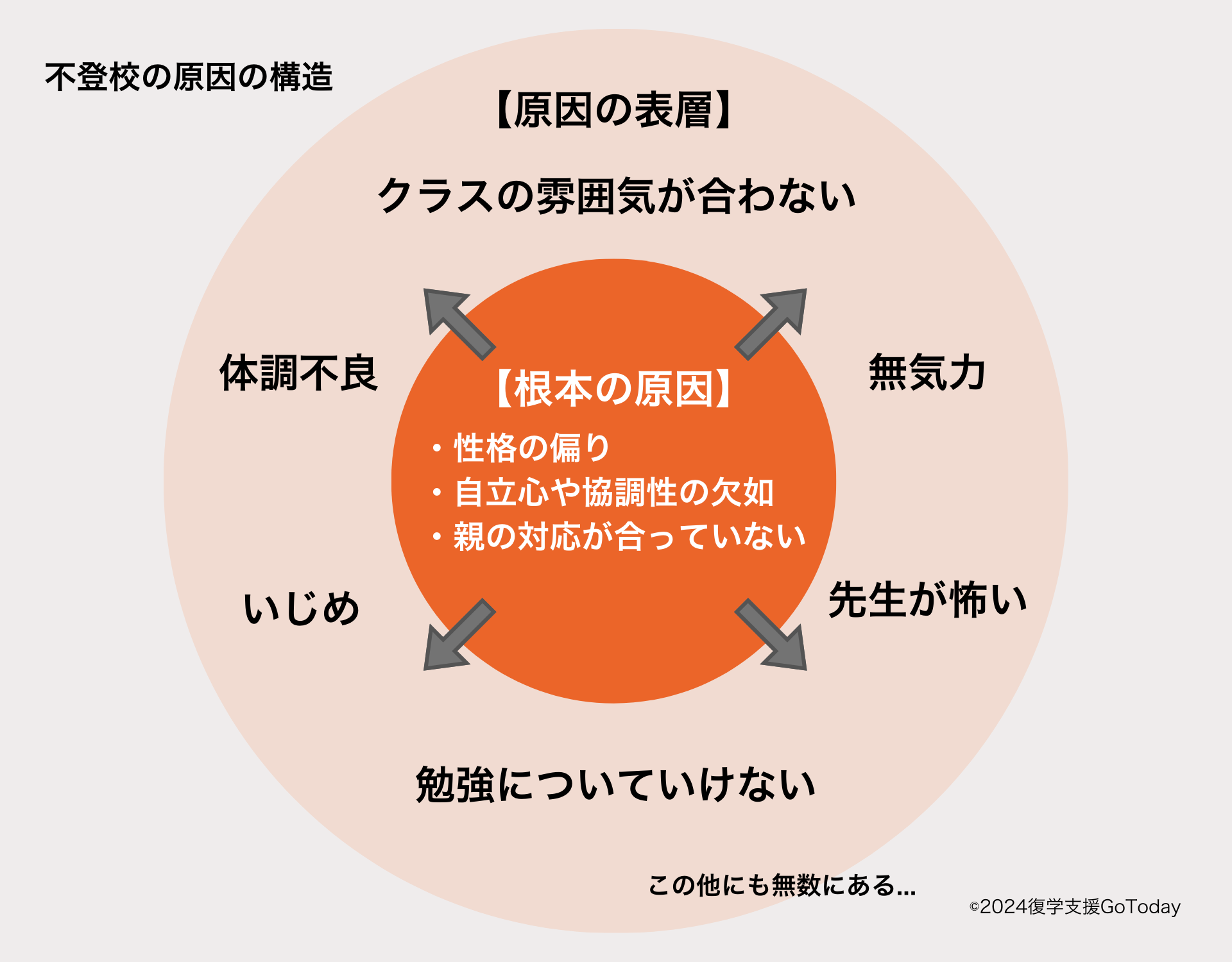 復学支援GoToday｜不登校の原因の構造