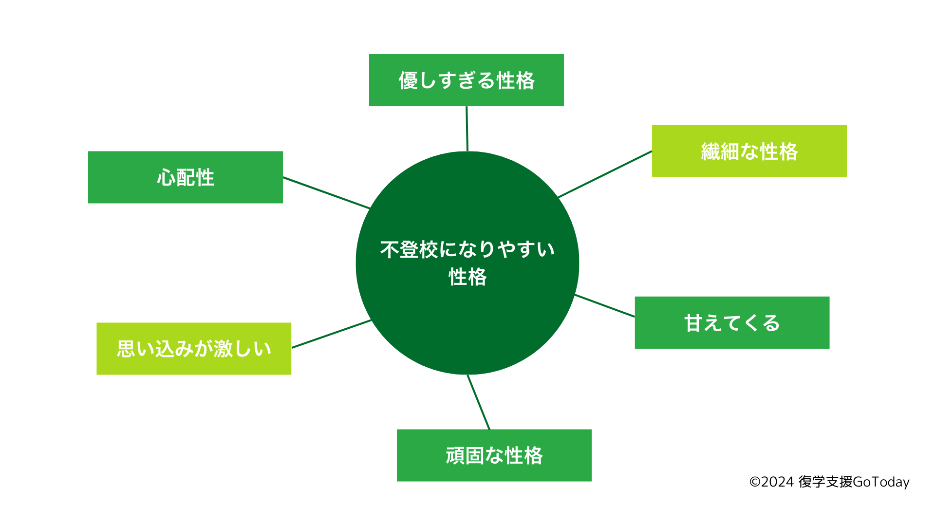 復学支援GoToday｜不登校の原因