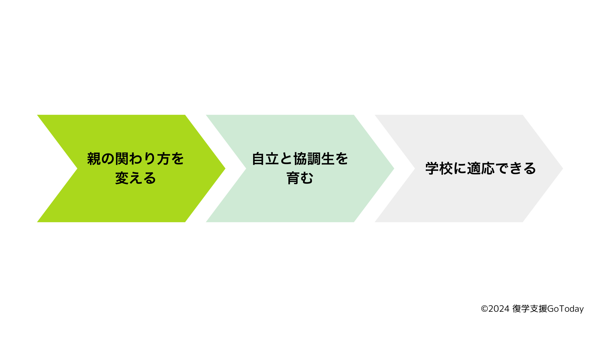 復学支援GoToday｜不登校の原因