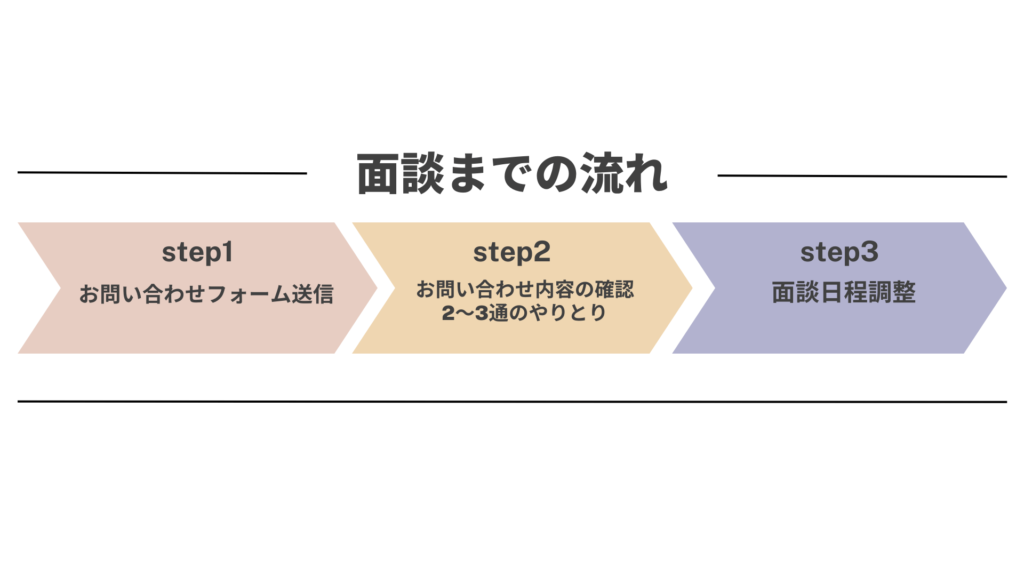 GoTodayお問い合わせ〜面談までの流れ