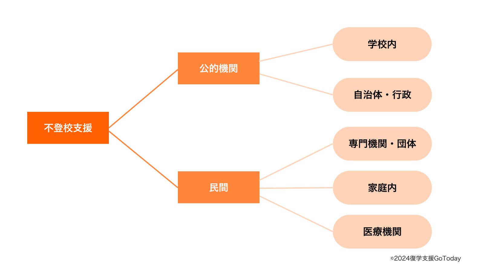 復学支援GoToday｜不登校支援の選択肢・完全ガイド（中学生・小学生）