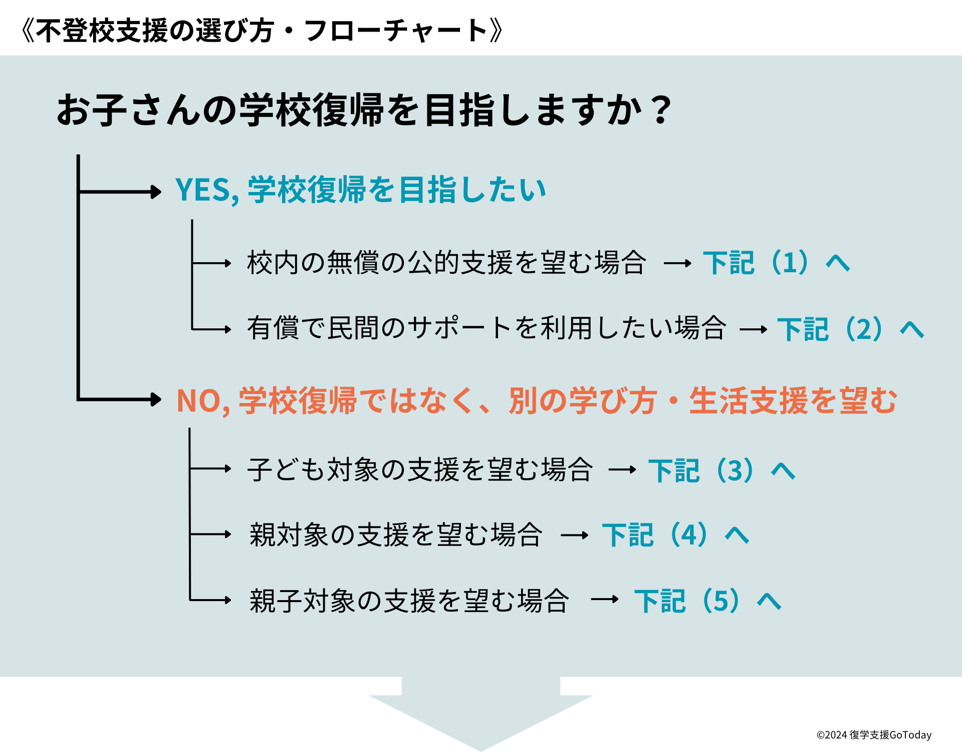 復学支援GoToday｜《不登校支援の選び方・フローチャート》