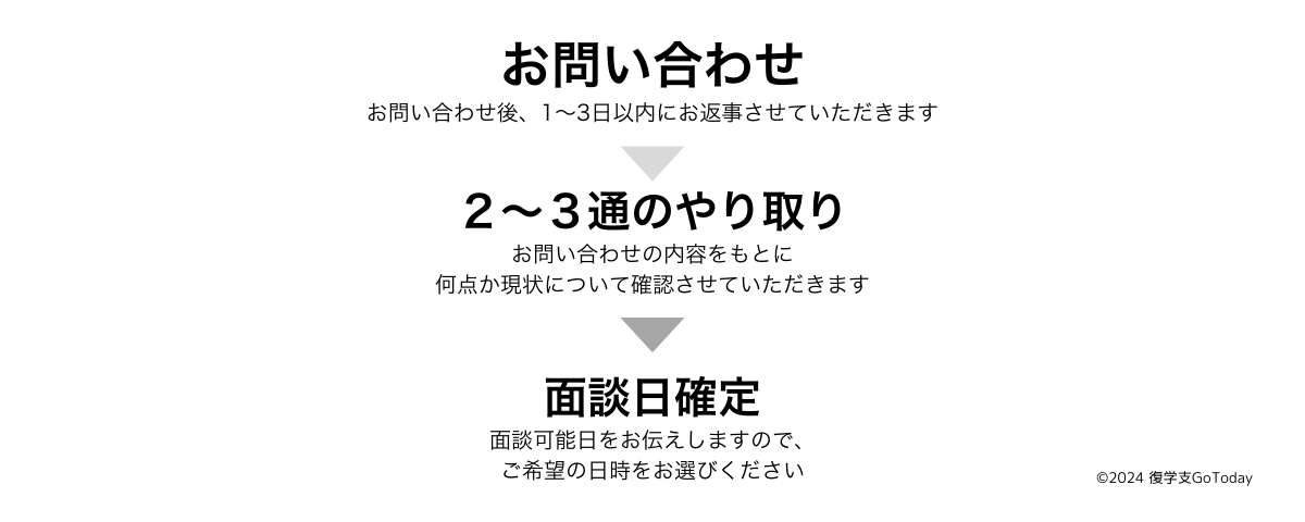 復学支援GoToday｜お問い合わせの流れ