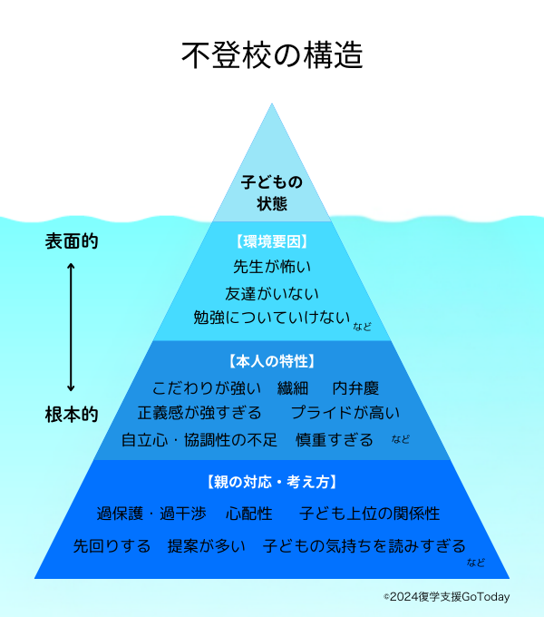 復学支援GoToday｜【中学生の不登校】状況別、親の対応方法・完全版