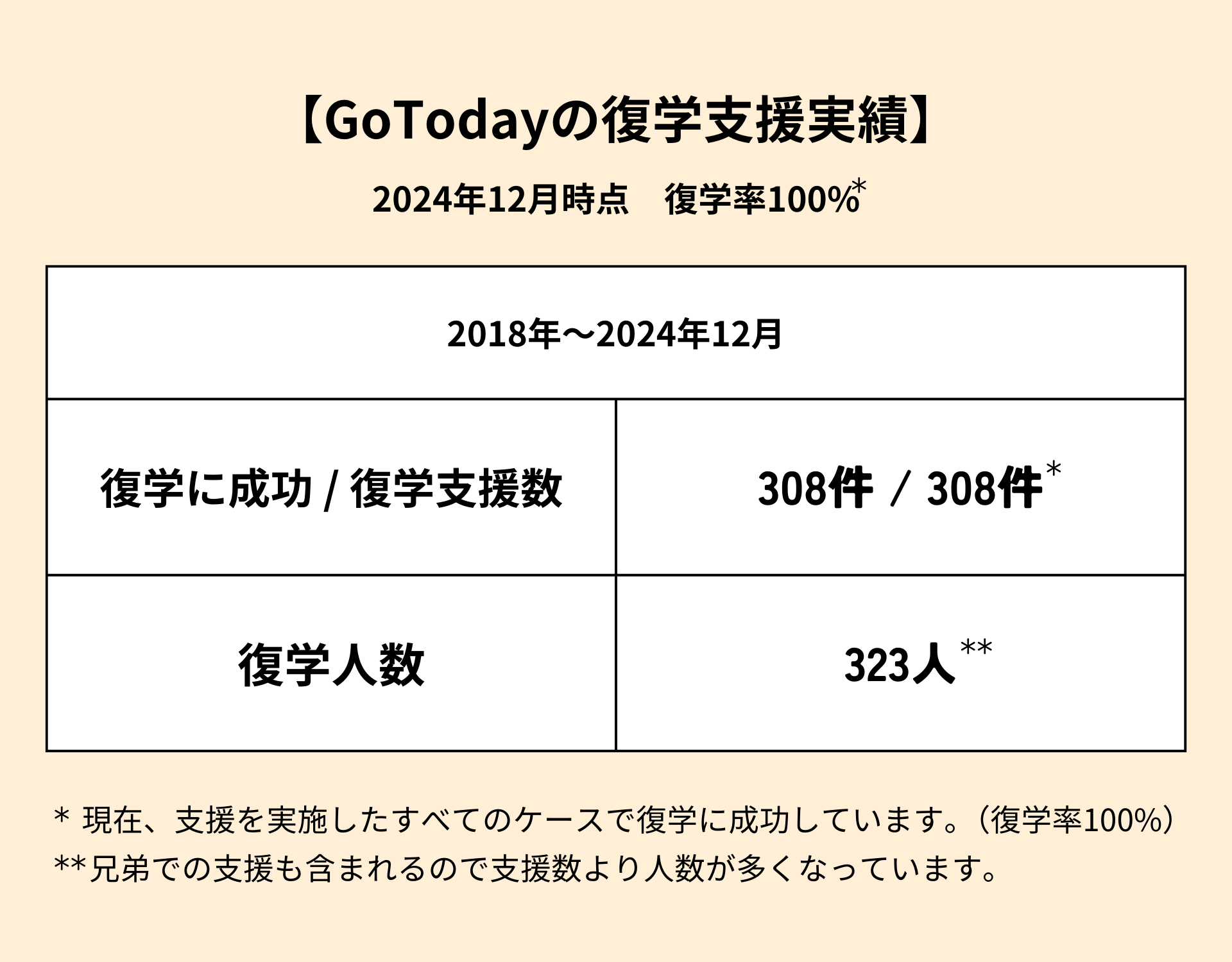 復学支援GoToday｜復学支援実績