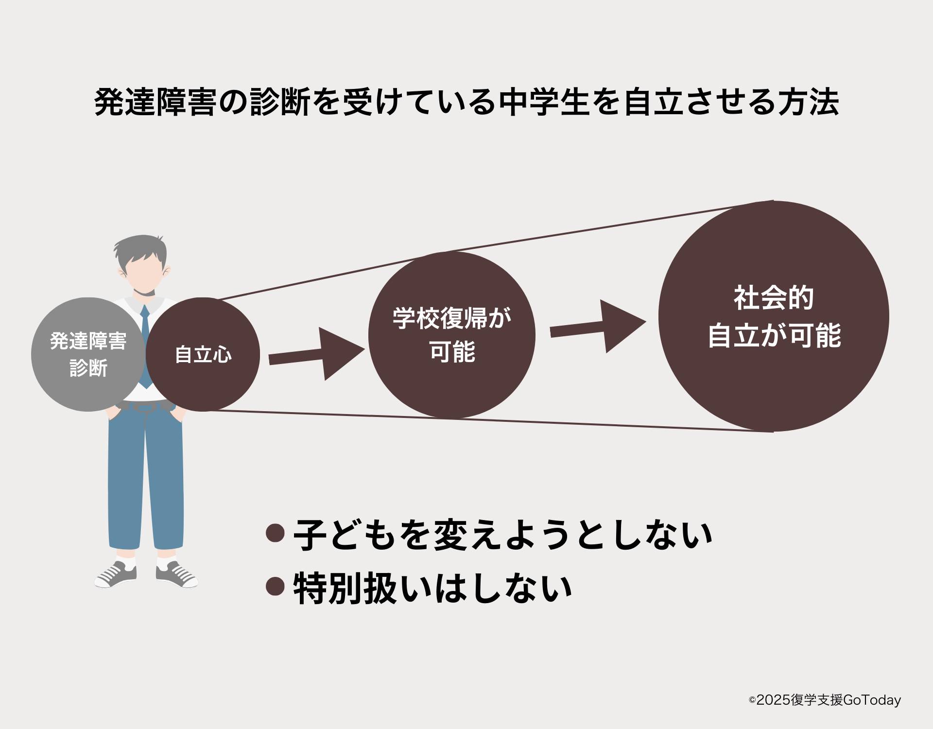 復学支援GoToday｜発達障害の診断を受けている中学生を自立させる方法