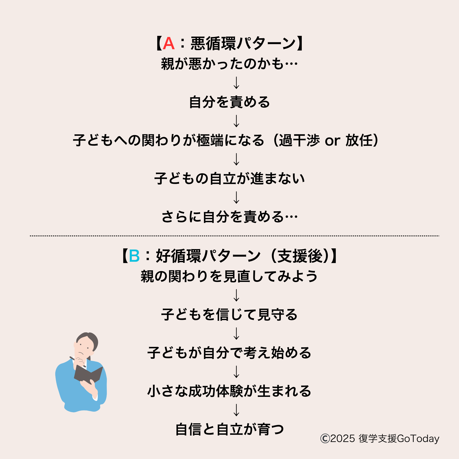復学支援GoToday｜「不登校は親のせい」という思い込みから脱却する方法 (2)