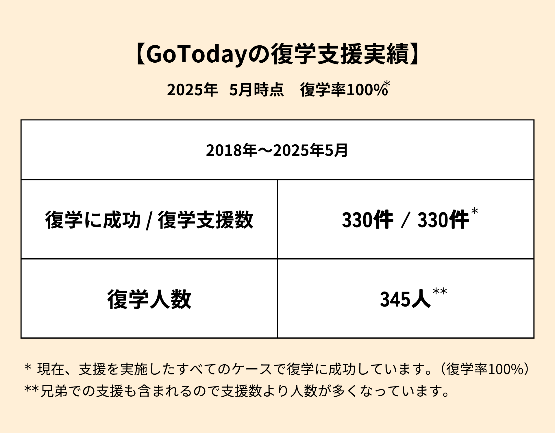 復学支援GoToday|復学支援実績