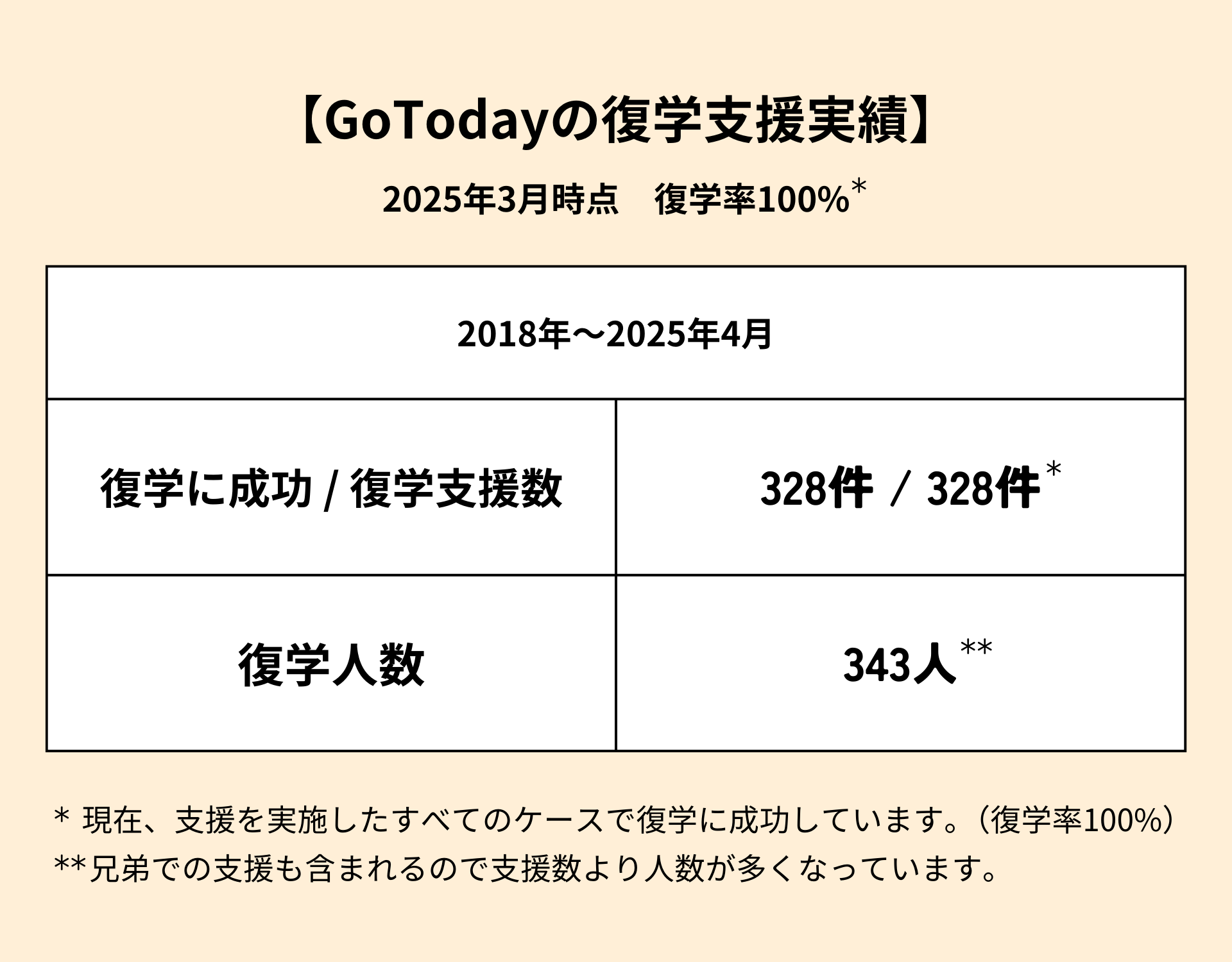 復学支援GoToday|復学支援実績