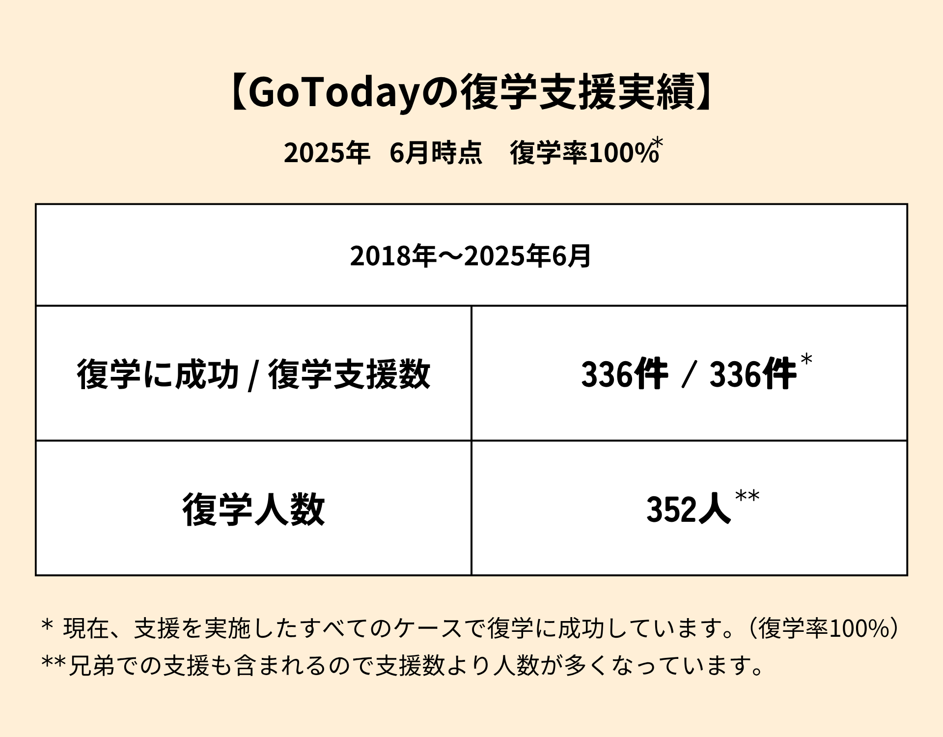 復学支援GoToday|復学支援実績