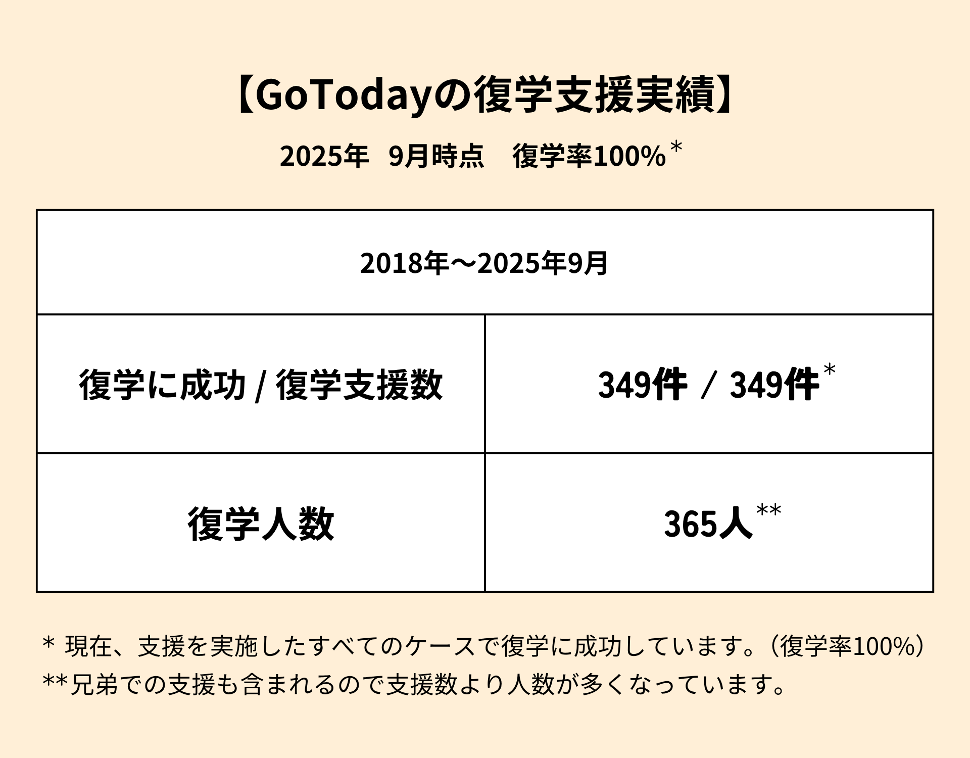 復学支援GoToday|復学支援実績