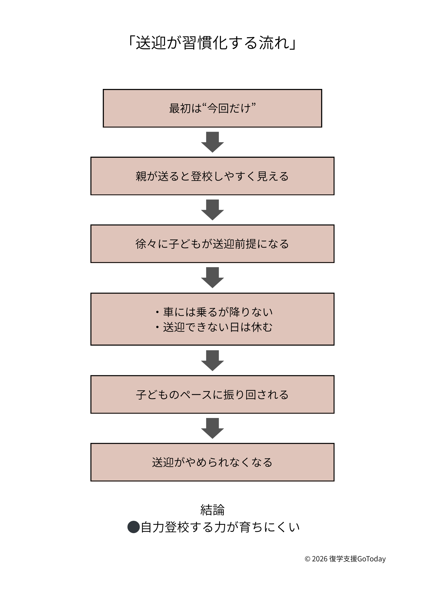 不登校初期対応：「送迎が習慣化する流れ」