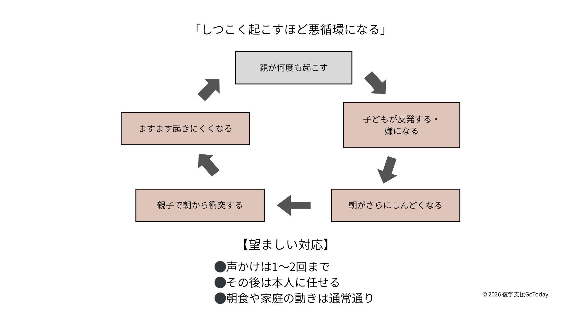 不登校初期対応：「しつこく起こすほど悪循環になる」