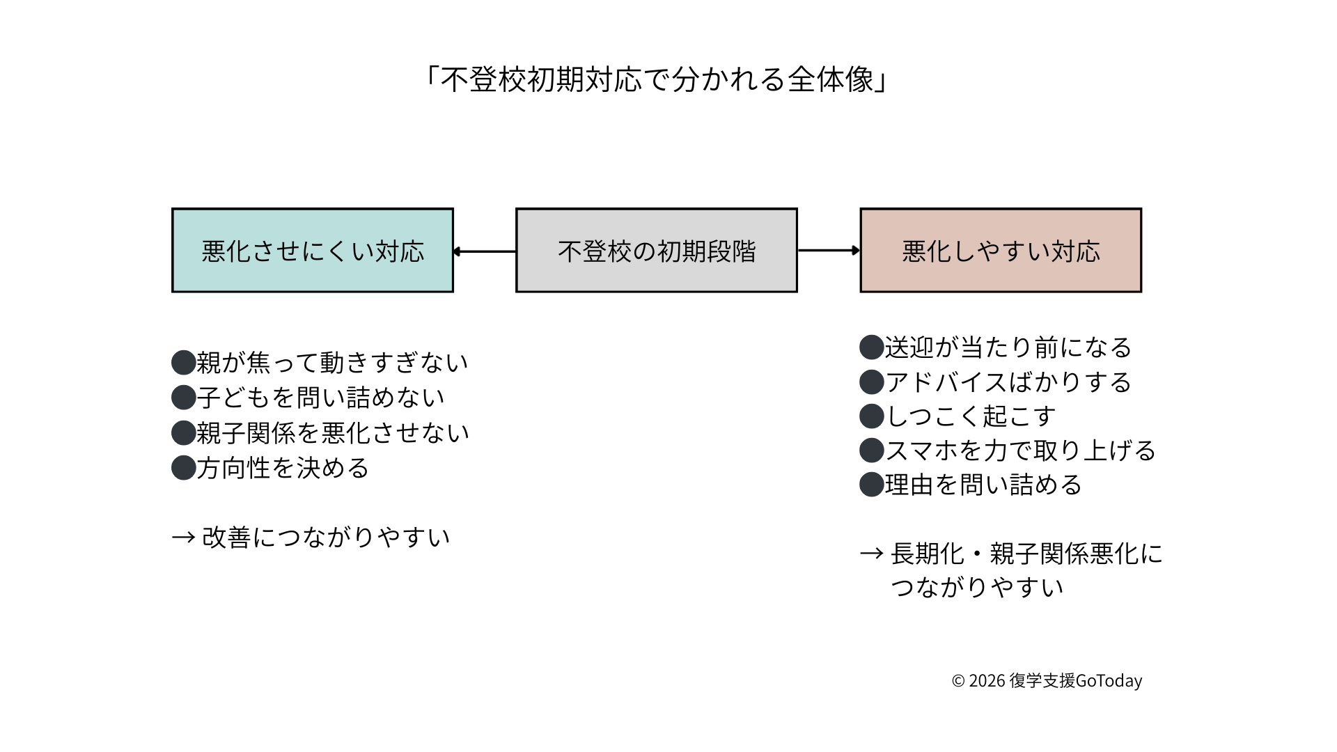 「不登校初期対応で分かれる全体像」