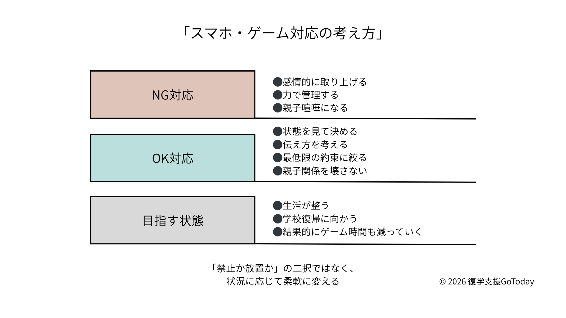 不登校初期対応：「スマホ・ゲーム対応の考え方」