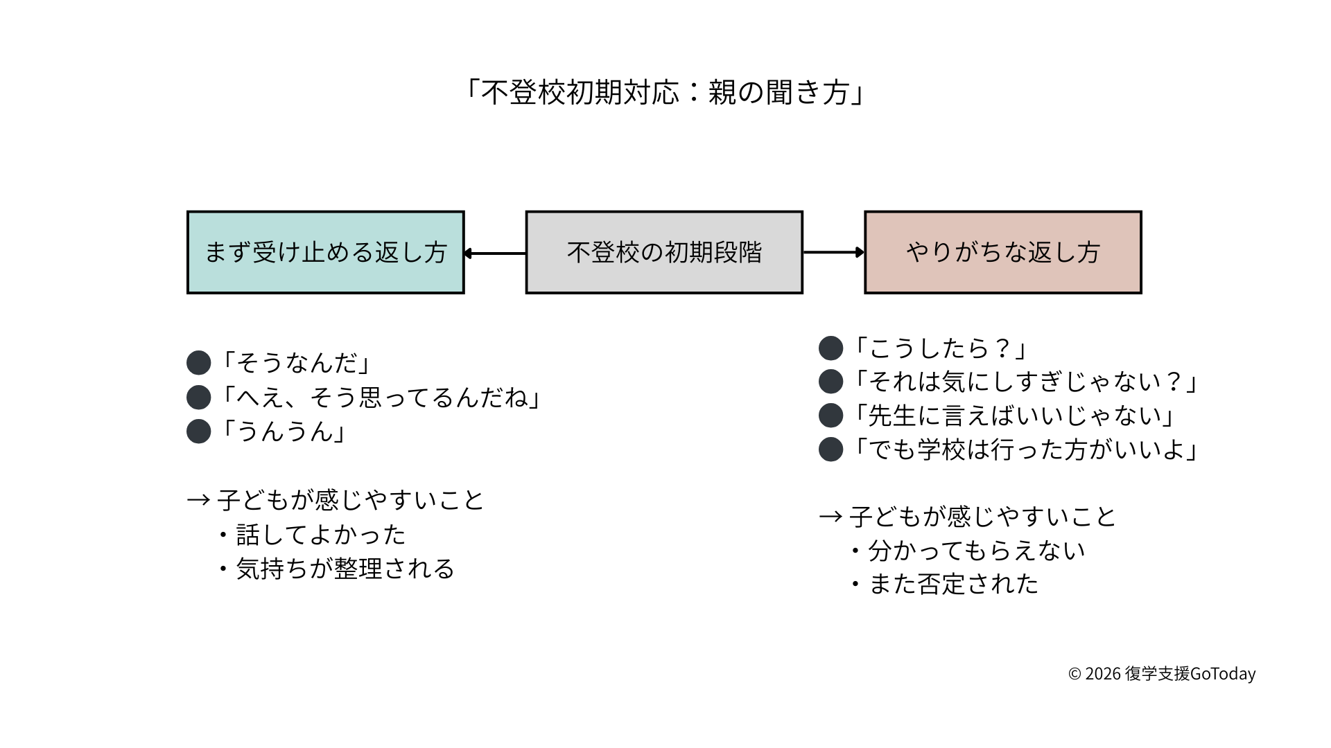 不登校初期対応：親の聞き方-2